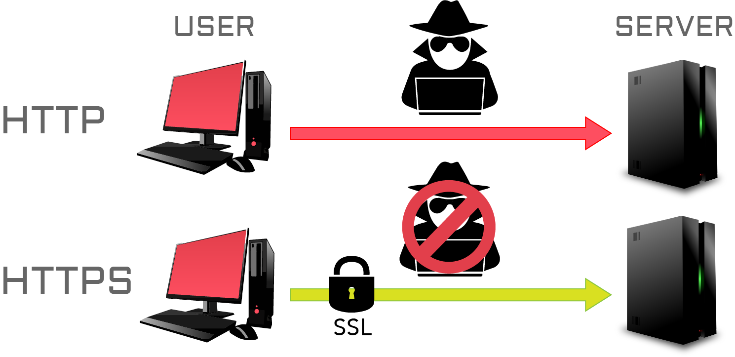 https - HTTPS Y SSL, ¿Qué son y para qué sirven?